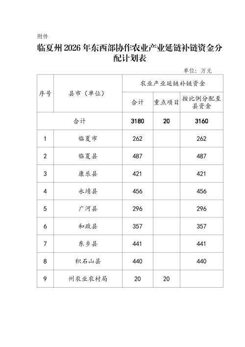 临夏州2026年东西部协作农业产业延链补链资金分配计划表_01.png